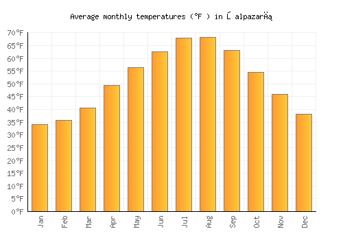 Şalpazarı average temperature chart (Fahrenheit)