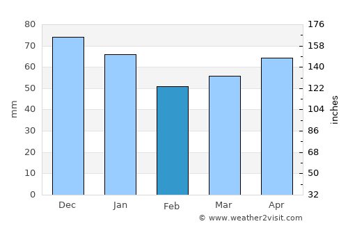Şalpazarı average rain in February
