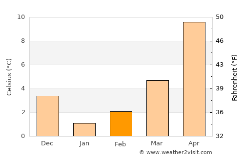 Şalpazarı average temperature in February
