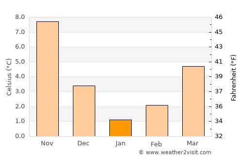 Şalpazarı average temperature in January