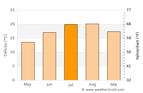 Şalpazarı average temperature in July