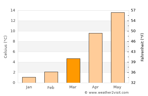 Şalpazarı average temperature in March
