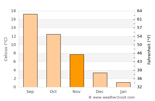 Şalpazarı average temperature in November
