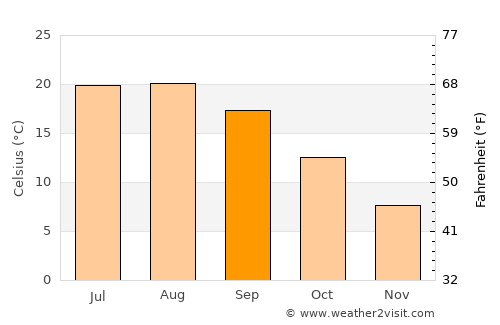 Şalpazarı average temperature in September