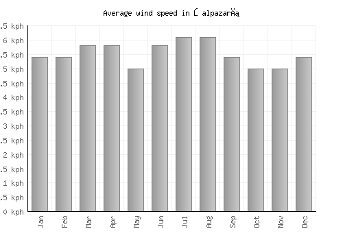 Şalpazarı average winspeed by month (km/h)