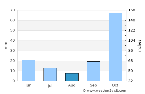 Salqīn average rain in August