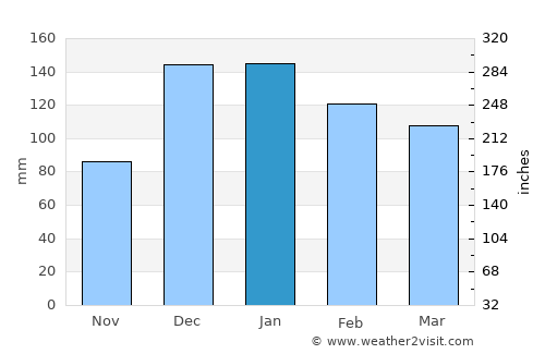 Salqīn average rain in January