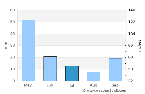 Salqīn average rain in July
