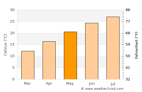 Salqīn average temperature in May