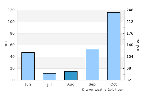 Salreu average rain in August