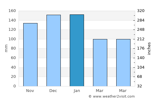 Salreu average rain in January