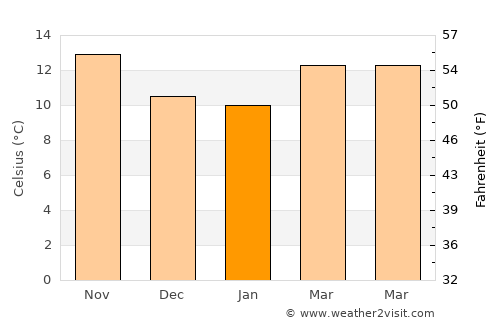 Salreu average temperature in January