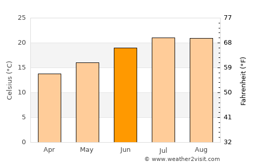 Salreu average temperature in June
