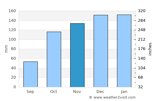 Salreu average rain in November