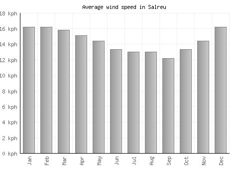 Salreu average winspeed by month (km/h)