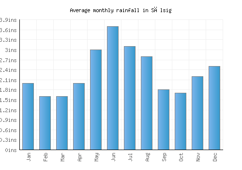 Sălsig monthly rainfall chart (inches)