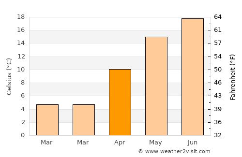 Sălsig average temperature in April