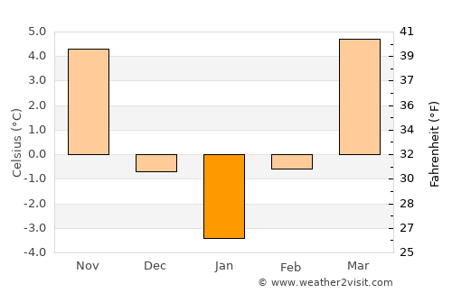 Sălsig average temperature in January
