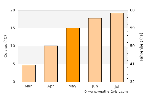Sălsig average temperature in May