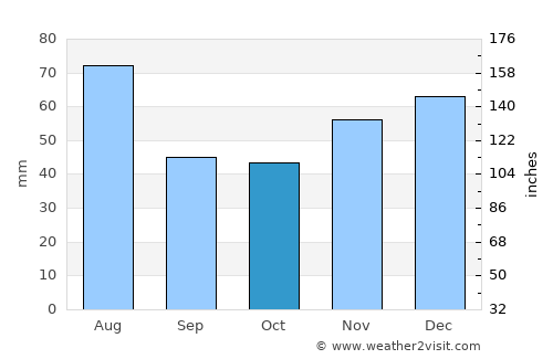 Sălsig average rain in October