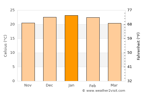 Salsipuedes average temperature in January