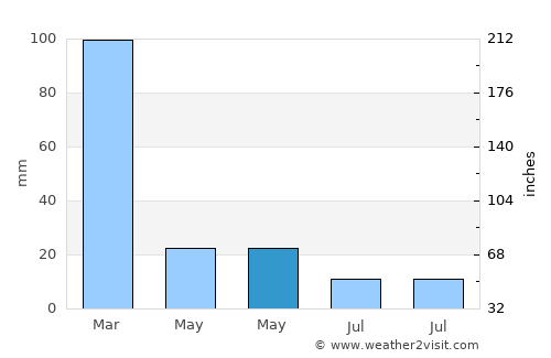 Salsipuedes average rain in May