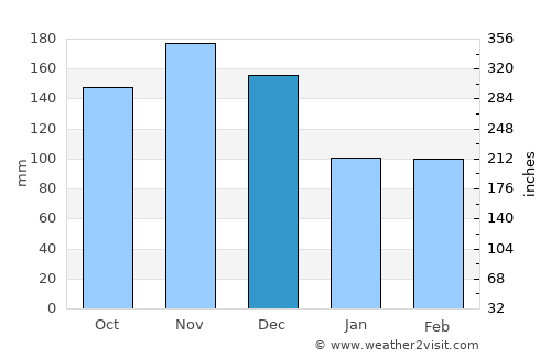 Salsipuedes average rain in December