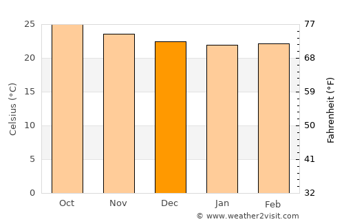 Salsipuedes average temperature in December