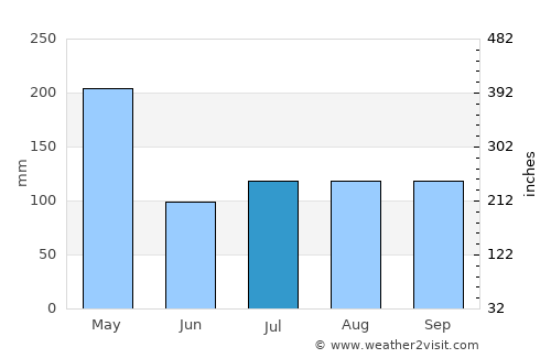 Salsipuedes average rain in July