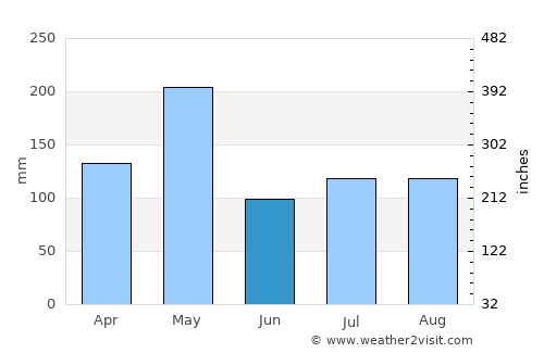 Salsipuedes average rain in June
