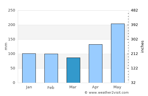 Salsipuedes average rain in March