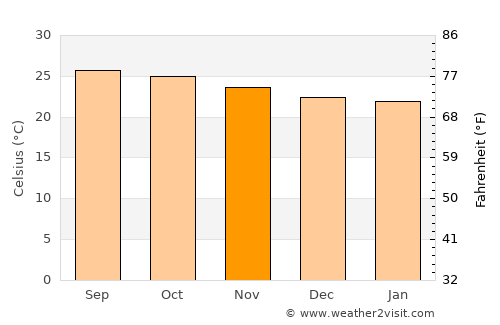 Salsipuedes average temperature in November