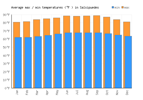 Salsipuedes average minimum / maximum temperatures (Fahrenheit)