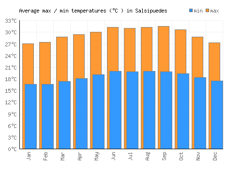 Salsipuedes average minimum / maximum temperatures (Celsius)