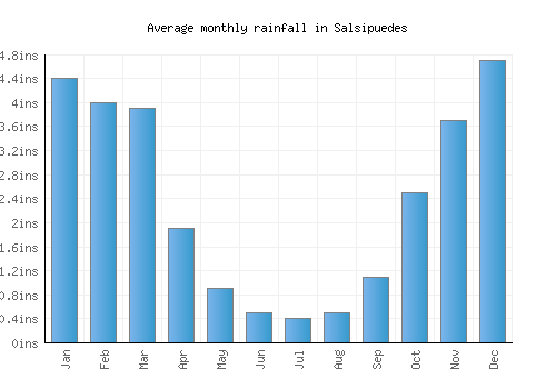 Salsipuedes monthly rainfall chart (inches)