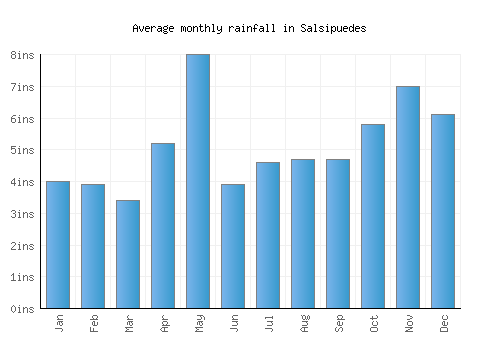 Salsipuedes monthly rainfall chart (inches)