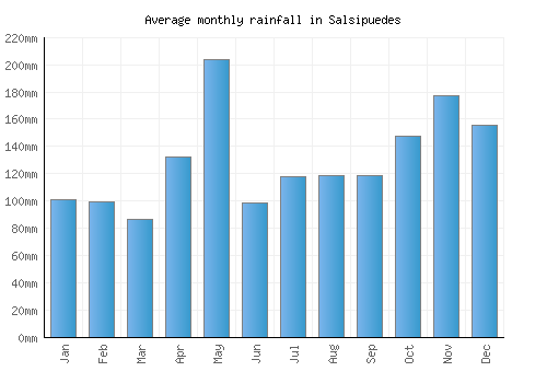 Salsipuedes monthly rainfall chart (mm)