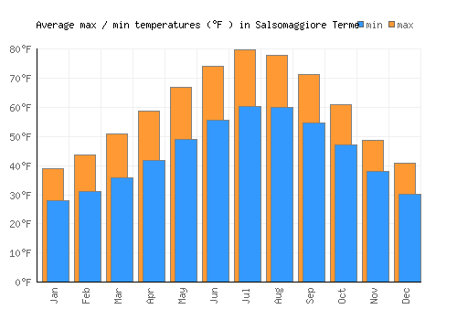 Salsomaggiore Terme average minimum / maximum temperatures (Fahrenheit)