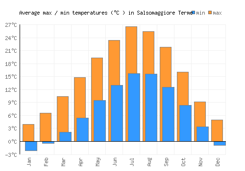 Salsomaggiore Terme average minimum / maximum temperatures (Celsius)