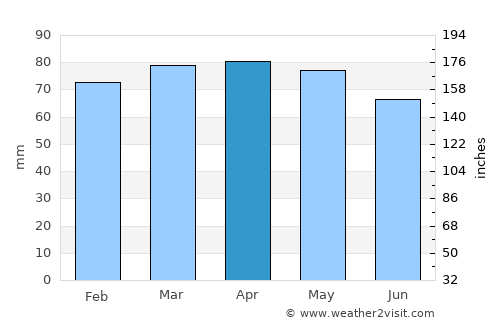 Salsomaggiore Terme average rain in April