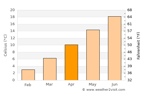 Salsomaggiore Terme average temperature in April