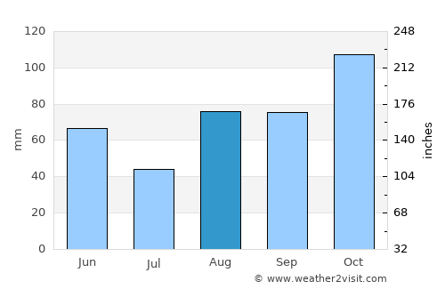 Salsomaggiore Terme average rain in August