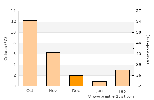 Salsomaggiore Terme average temperature in December