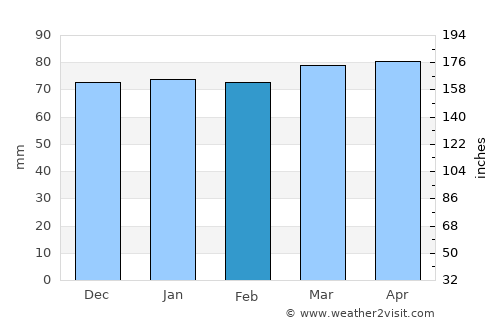 Salsomaggiore Terme average rain in February