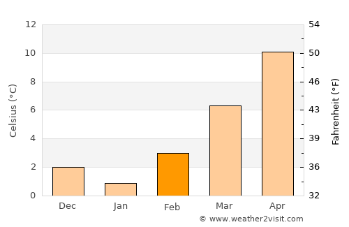 Salsomaggiore Terme average temperature in February