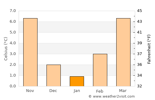 Salsomaggiore Terme average temperature in January