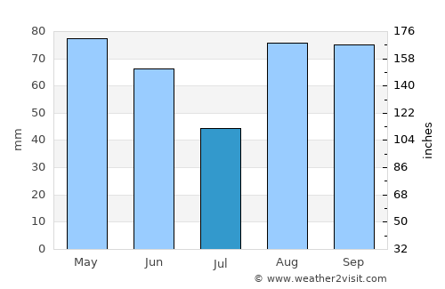 Salsomaggiore Terme average rain in July