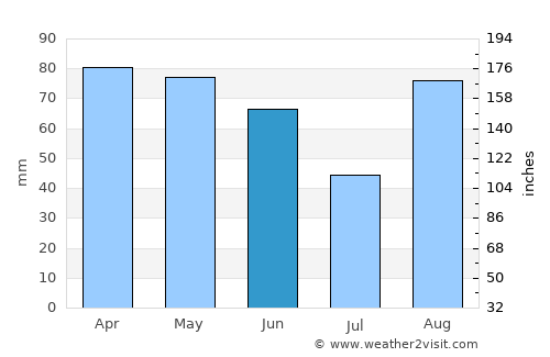 Salsomaggiore Terme average rain in June