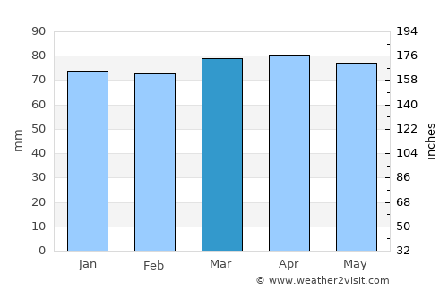 Salsomaggiore Terme average rain in March