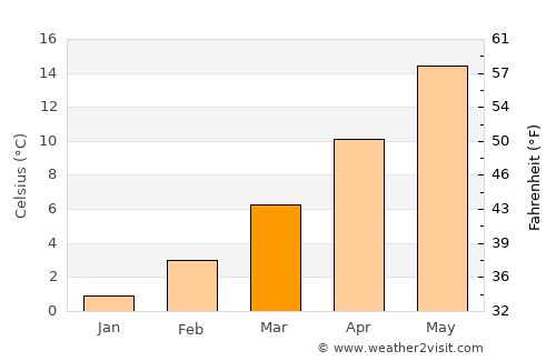 Salsomaggiore Terme average temperature in March